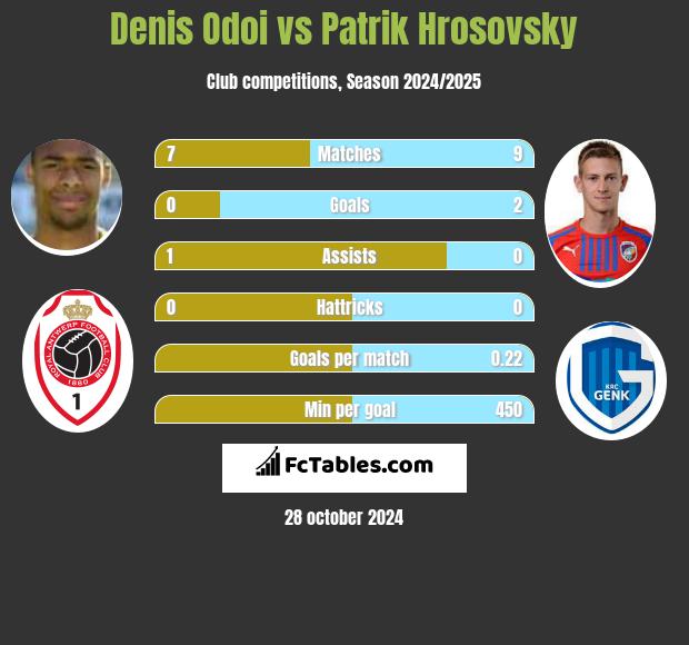 Denis Odoi vs Patrik Hrosovsky h2h player stats