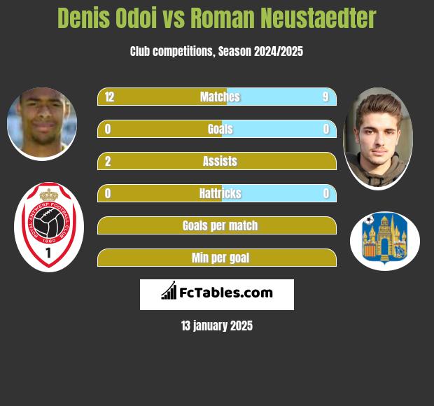 Denis Odoi vs Roman Neustaedter h2h player stats