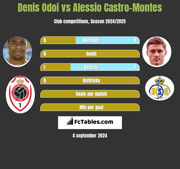 Denis Odoi vs Alessio Castro-Montes h2h player stats