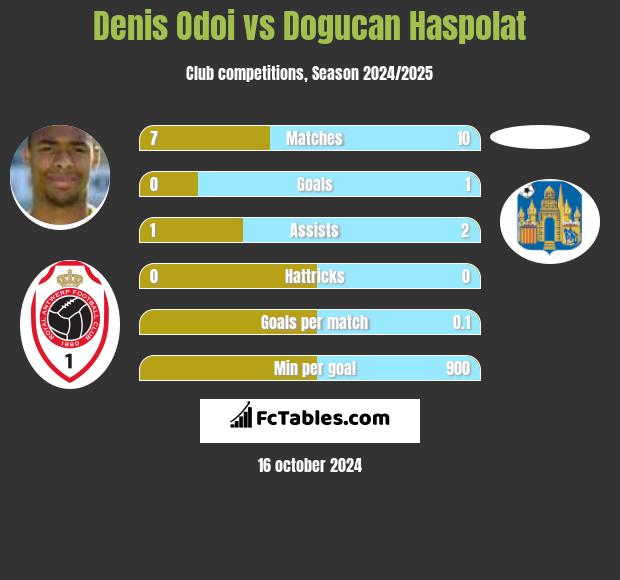 Denis Odoi vs Dogucan Haspolat h2h player stats