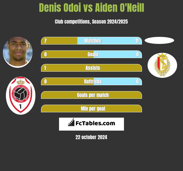 Denis Odoi vs Aiden O'Neill h2h player stats