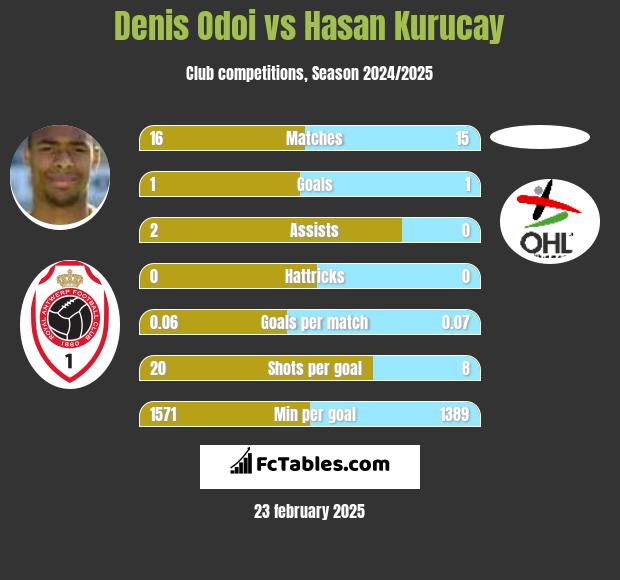 Denis Odoi vs Hasan Kurucay h2h player stats