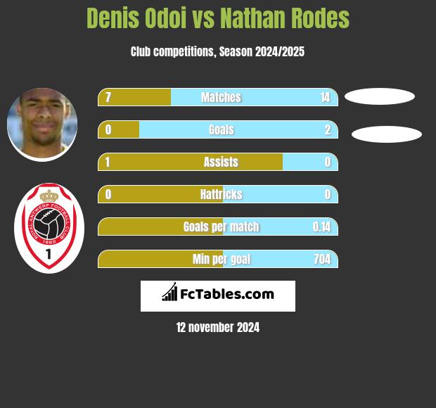 Denis Odoi vs Nathan Rodes h2h player stats