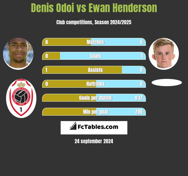 Denis Odoi vs Ewan Henderson h2h player stats