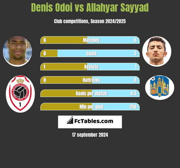 Denis Odoi vs Allahyar Sayyad h2h player stats