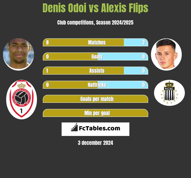 Denis Odoi vs Alexis Flips h2h player stats