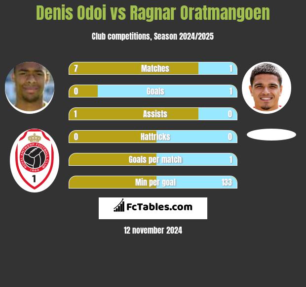 Denis Odoi vs Ragnar Oratmangoen h2h player stats