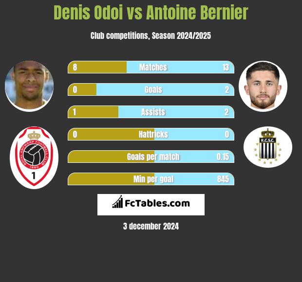 Denis Odoi vs Antoine Bernier h2h player stats