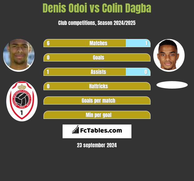 Denis Odoi vs Colin Dagba h2h player stats