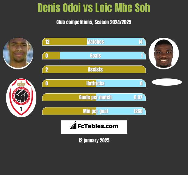 Denis Odoi vs Loic Mbe Soh h2h player stats