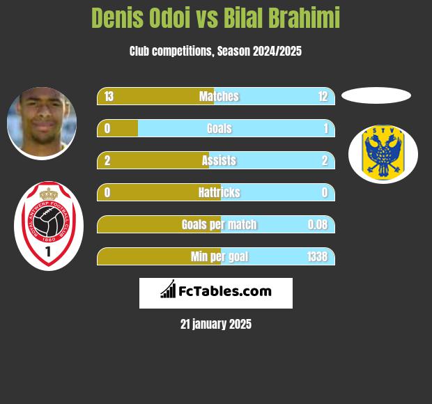 Denis Odoi vs Bilal Brahimi h2h player stats