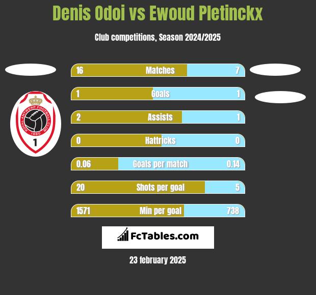 Denis Odoi vs Ewoud Pletinckx h2h player stats