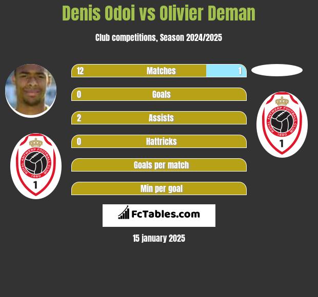 Denis Odoi vs Olivier Deman h2h player stats