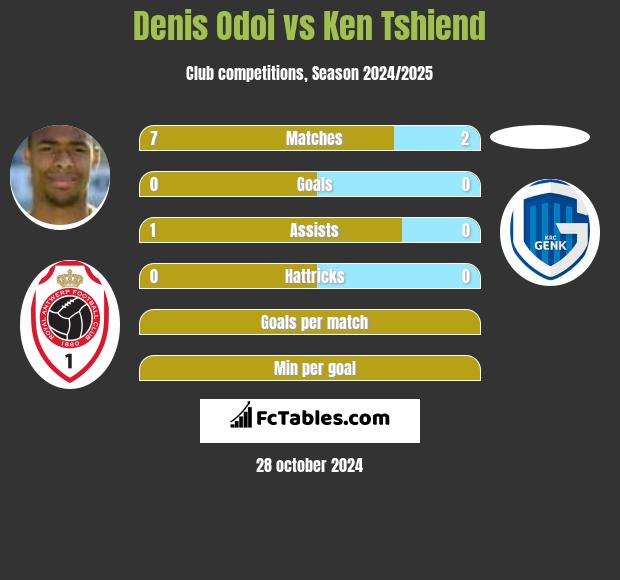 Denis Odoi vs Ken Tshiend h2h player stats