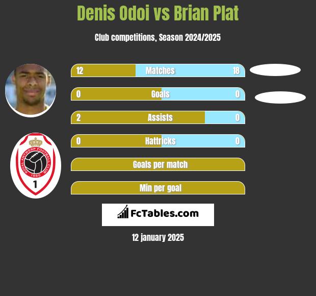 Denis Odoi vs Brian Plat h2h player stats