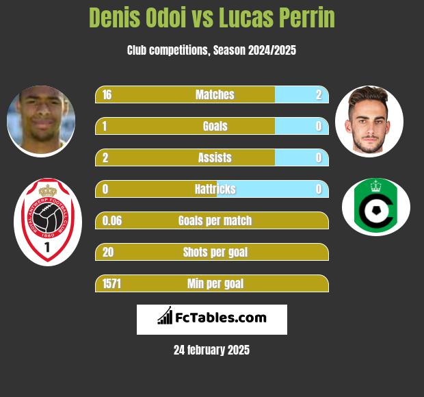 Denis Odoi vs Lucas Perrin h2h player stats