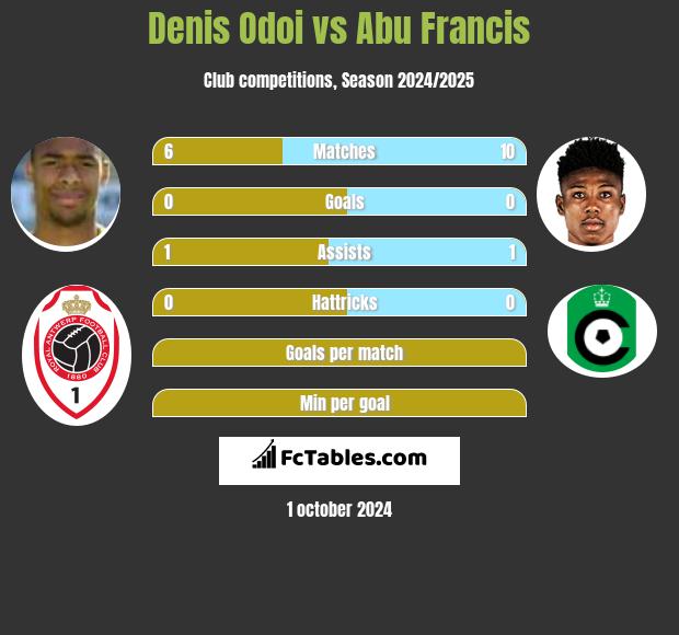 Denis Odoi vs Abu Francis h2h player stats