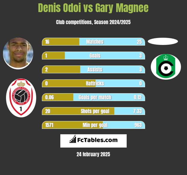 Denis Odoi vs Gary Magnee h2h player stats