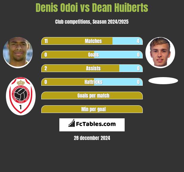 Denis Odoi vs Dean Huiberts h2h player stats