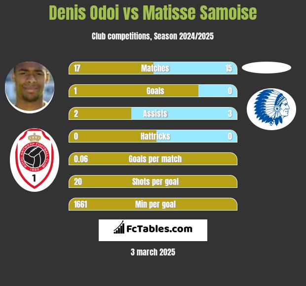 Denis Odoi vs Matisse Samoise h2h player stats