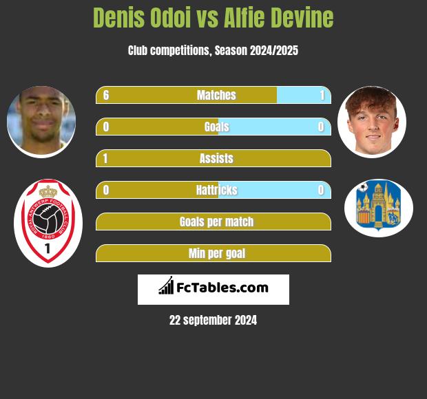 Denis Odoi vs Alfie Devine h2h player stats