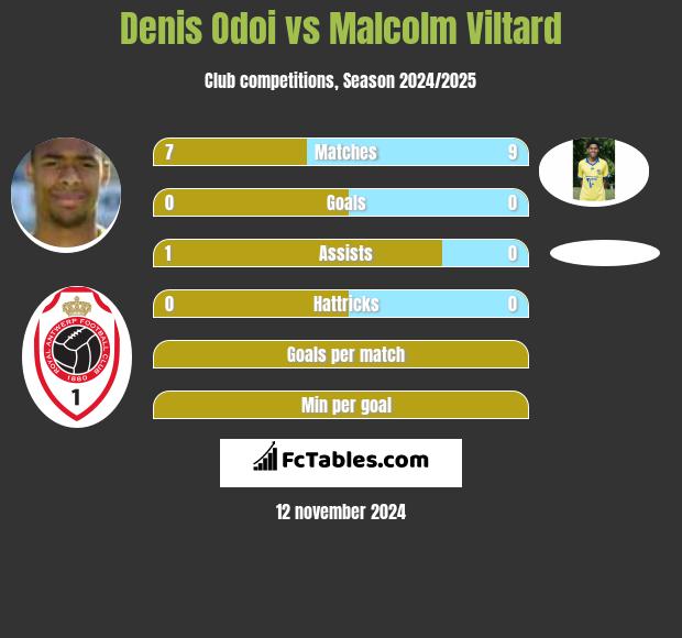 Denis Odoi vs Malcolm Viltard h2h player stats