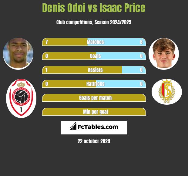 Denis Odoi vs Isaac Price h2h player stats