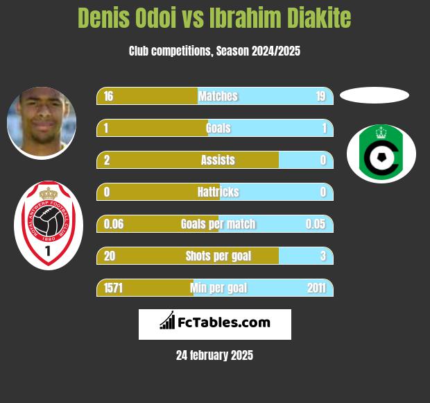 Denis Odoi vs Ibrahim Diakite h2h player stats