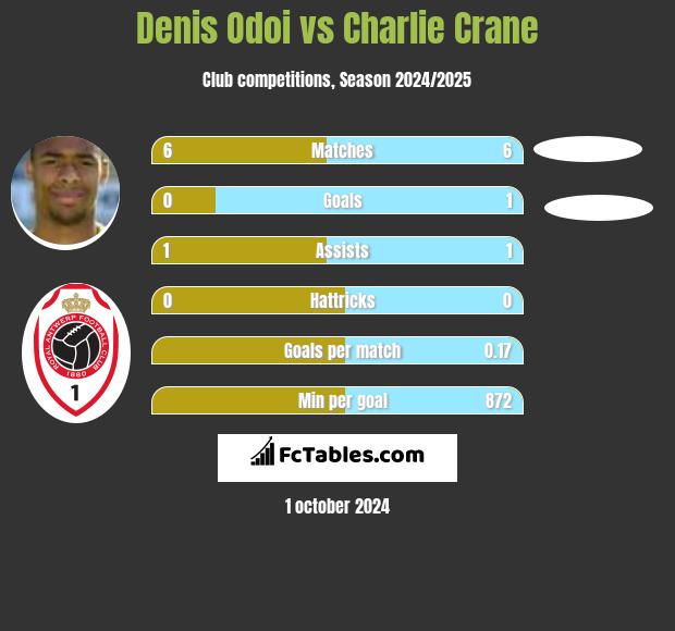 Denis Odoi vs Charlie Crane h2h player stats