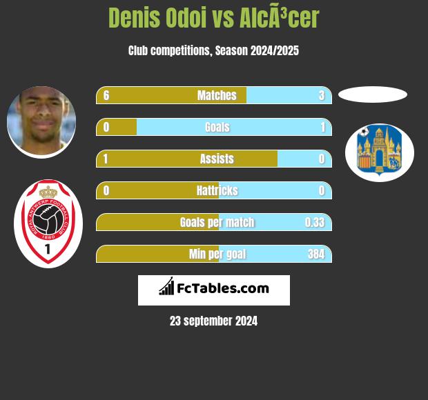 Denis Odoi vs AlcÃ³cer h2h player stats