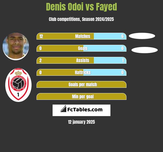 Denis Odoi vs Fayed h2h player stats