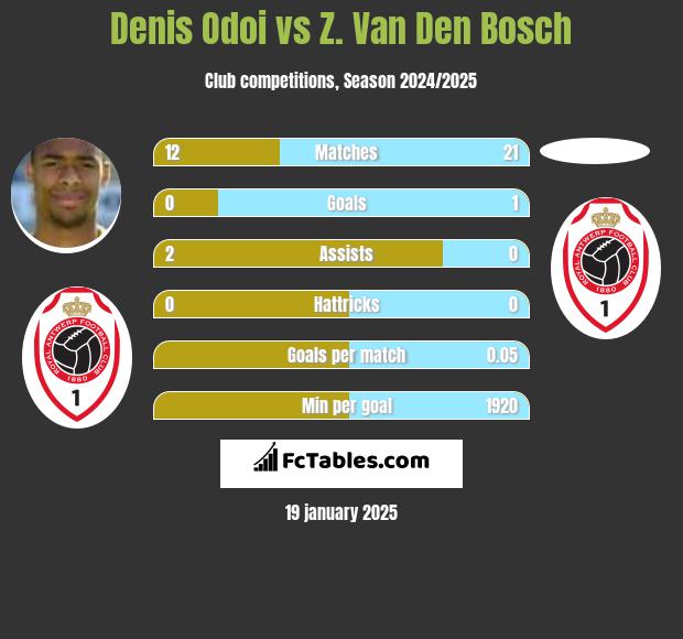 Denis Odoi vs Z. Van Den Bosch h2h player stats