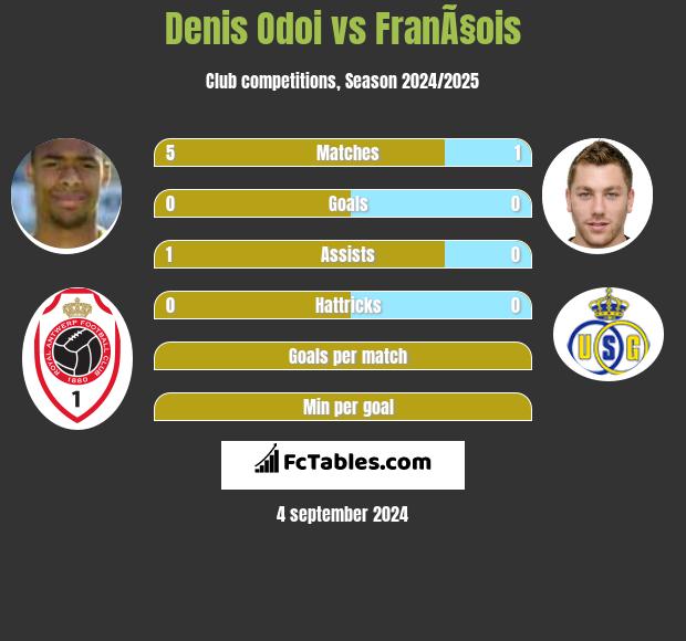 Denis Odoi vs FranÃ§ois h2h player stats