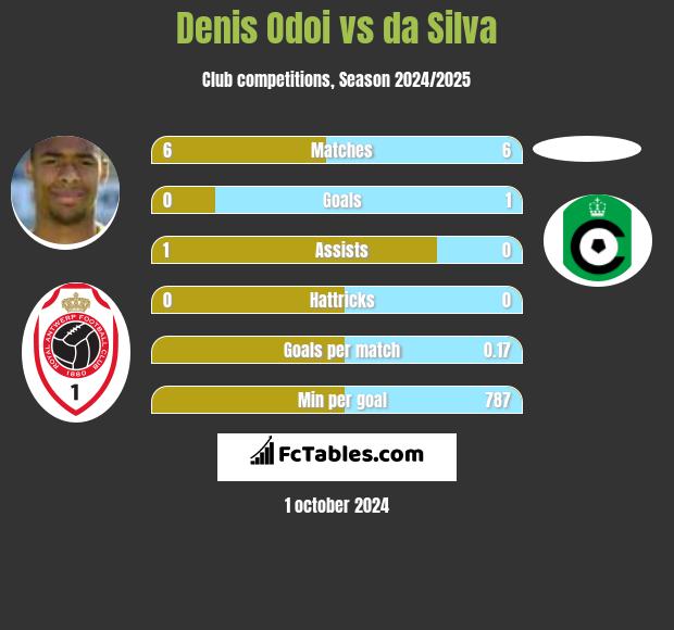 Denis Odoi vs da Silva h2h player stats