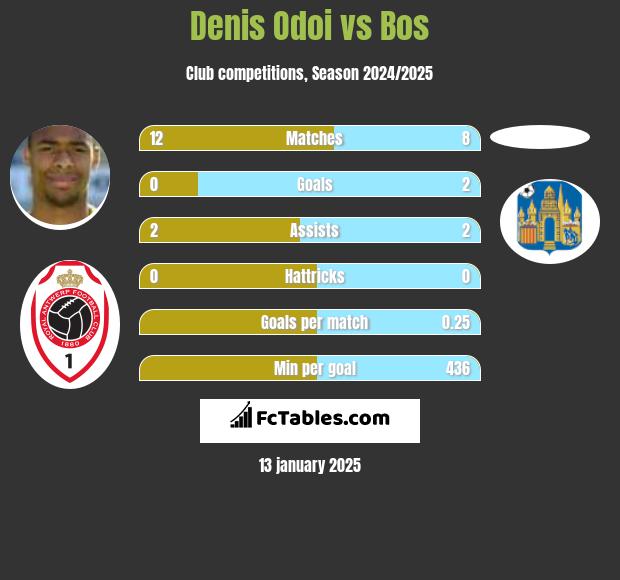 Denis Odoi vs Bos h2h player stats