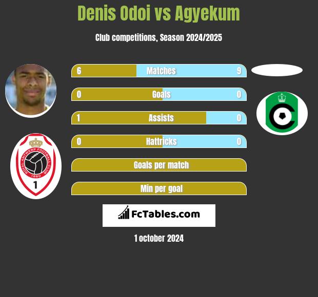 Denis Odoi vs Agyekum h2h player stats