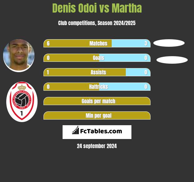 Denis Odoi vs Martha h2h player stats