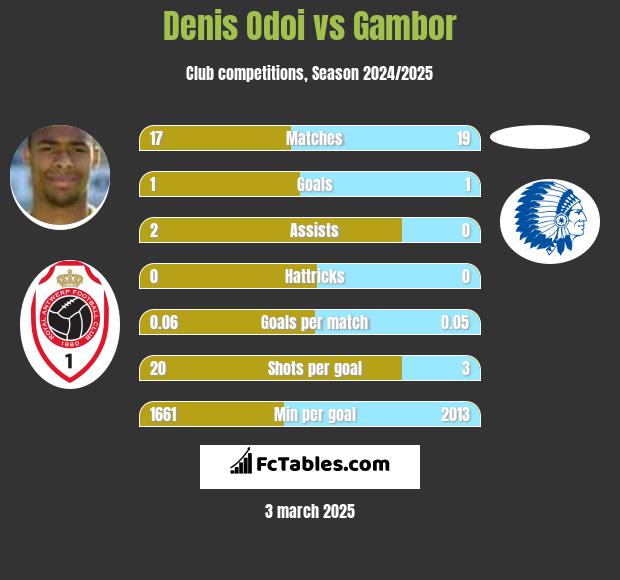 Denis Odoi vs Gambor h2h player stats