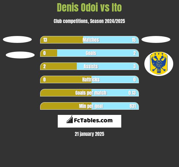 Denis Odoi vs Ito h2h player stats