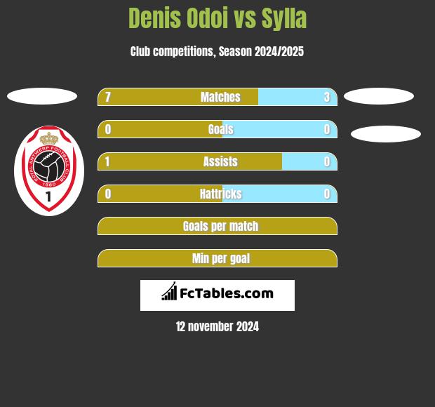 Denis Odoi vs Sylla h2h player stats