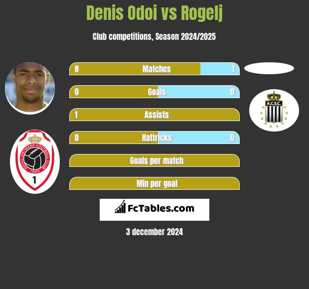 Denis Odoi vs Rogelj h2h player stats