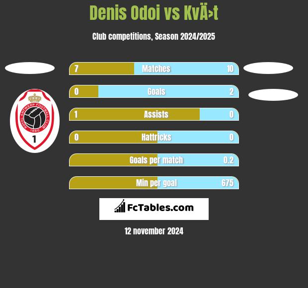 Denis Odoi vs KvÄ›t h2h player stats