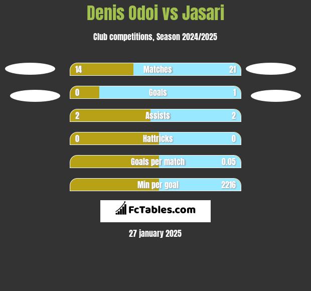 Denis Odoi vs Jasari h2h player stats