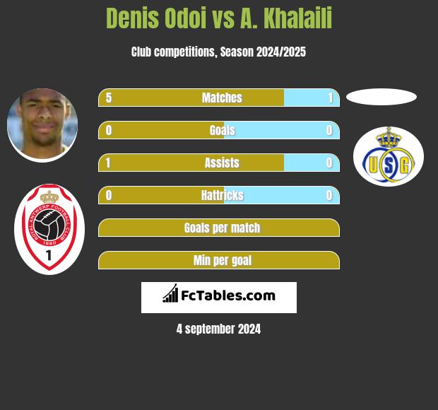 Denis Odoi vs A. Khalaili h2h player stats