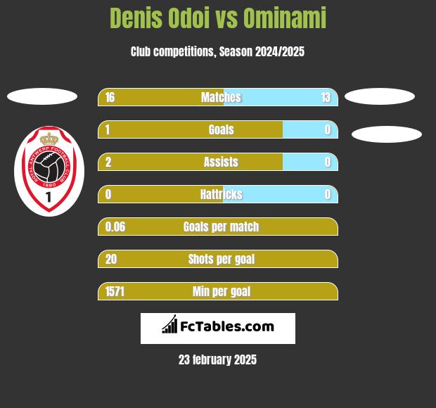 Denis Odoi vs Ominami h2h player stats