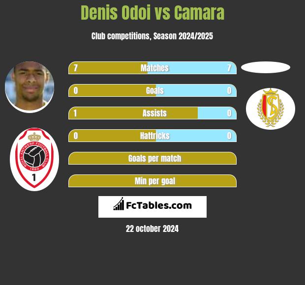 Denis Odoi vs Camara h2h player stats