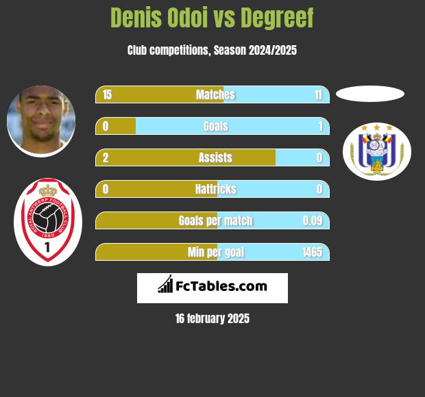 Denis Odoi vs Degreef h2h player stats