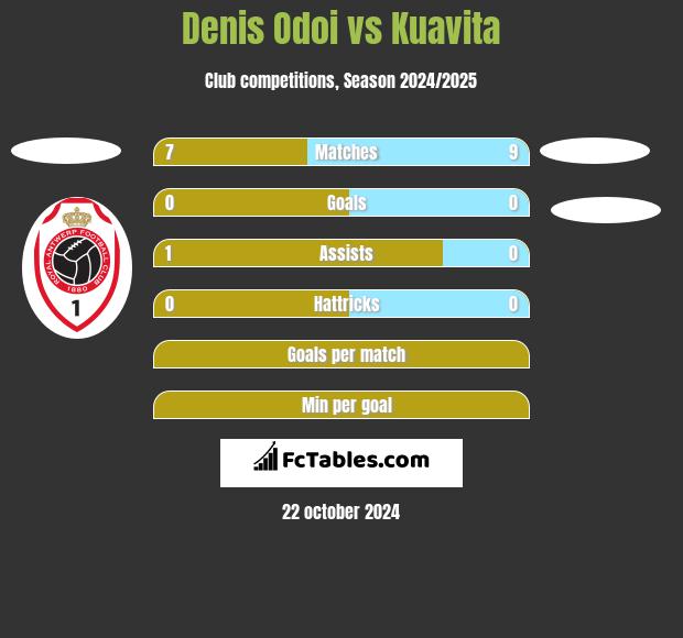 Denis Odoi vs Kuavita h2h player stats