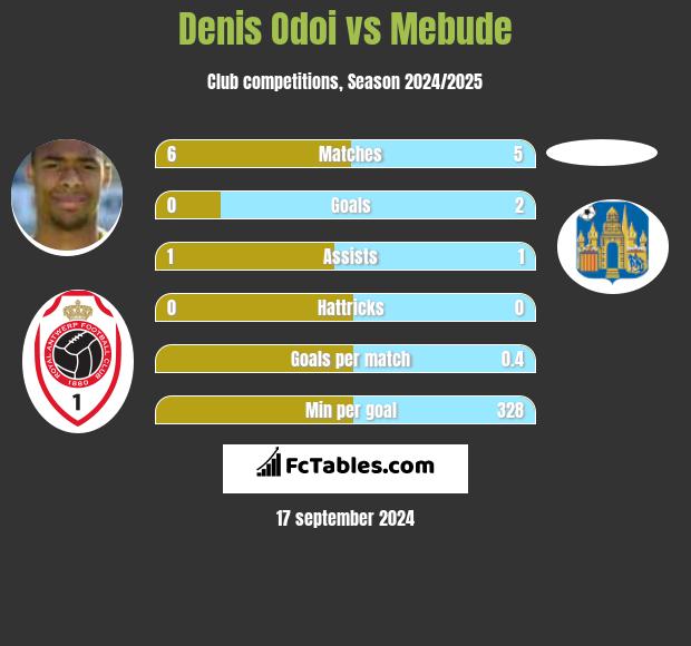 Denis Odoi vs Mebude h2h player stats