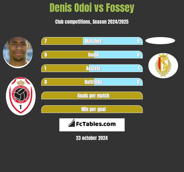 Denis Odoi vs Fossey h2h player stats